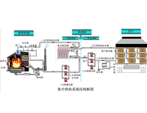 集中冷暖、熱水系統(tǒng)